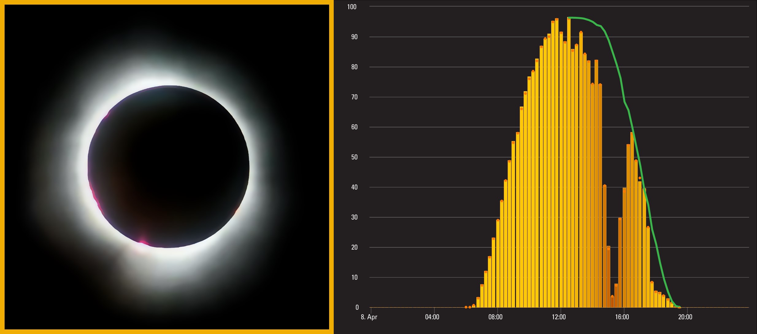 Eclipse solar panel output eclipse